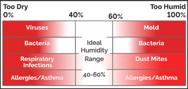 humidity relative dehumidifier