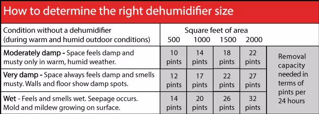 dehumidifier size table