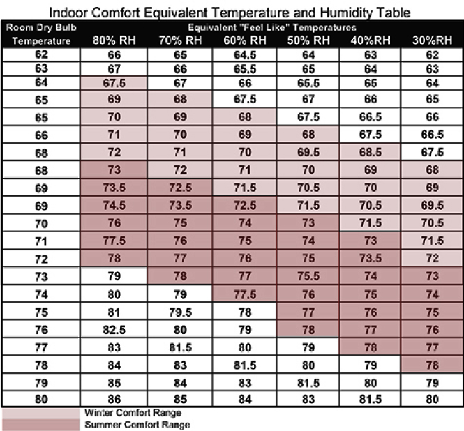 Recommended Indoor Humidity Chart