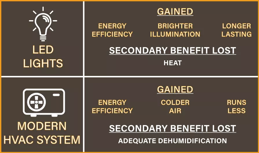 Graphic explaining the secondary benefits of LED Lights and Modern HVAC Systems.LED Lights have gained energy efficiency, brighter illumination, longer lasting. Secondary Benefit Lost: HeatModern HVAC System gained energy efficiency, colder air, runs less.Secondary Benefit Lost: Adequate Dehumidification. 
