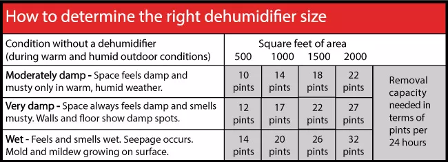 dehumidifier size table